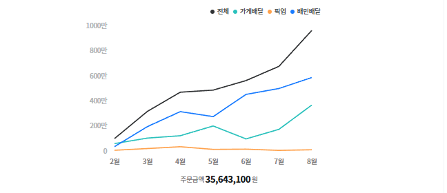 관리 매장 배민 월별 주문금액 그래프, 2월 100만원대에서 8월 950만원대로 상승 · 7개월 주문금액 3,564만원