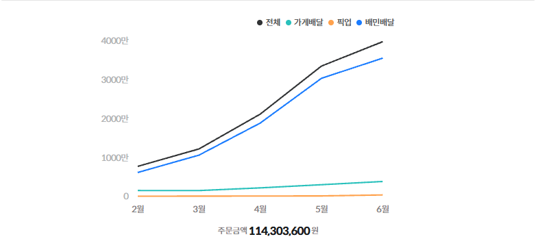 관리 매장 배민 월별 주문금액 그래프, 2월 700만원대에서 6월 4,000만원으로 상승 · 5개월 주문금액 1억 1,430만원