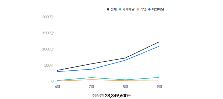 관리 매장 배민 월별 주문금액 그래프, 6월 340만원에서 9월 1,230만원으로 상승