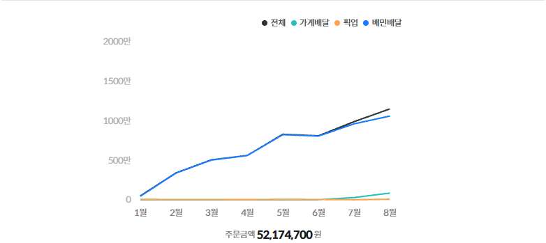 관리 매장 배민 월별 주문금액 그래프, 1월 50만원에서 8월 1,150만원으로 상승